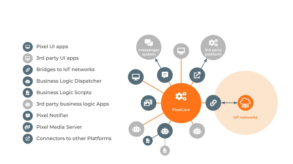High-Level Architecture